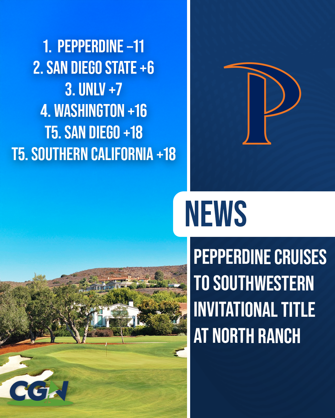 Pepperdine men’s golf wins the Southwestern Invitational at North Ranch Country Club with team standings graphic and course background