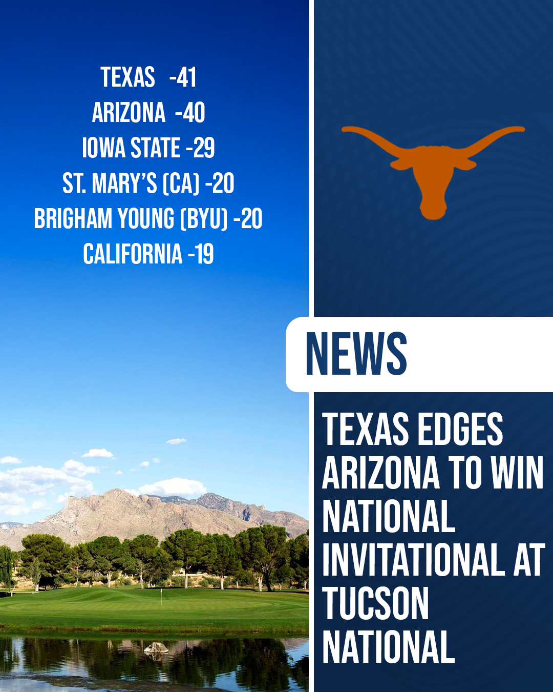 Graphic showing final team scores at the National Invitational at Tucson National, with Texas winning at forty one under par ahead of Arizona at forty under, featuring the Tucson National course and Texas Longhorn logo.