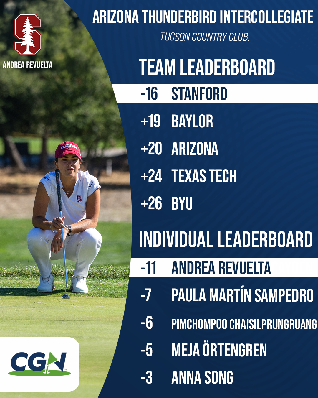 CGN graphic showing Arizona Thunderbird Intercollegiate results at Tucson Country Club, with Stanford leading the team leaderboard at 16 under par and Andrea Revuelta leading the individual leaderboard at 11 under par.