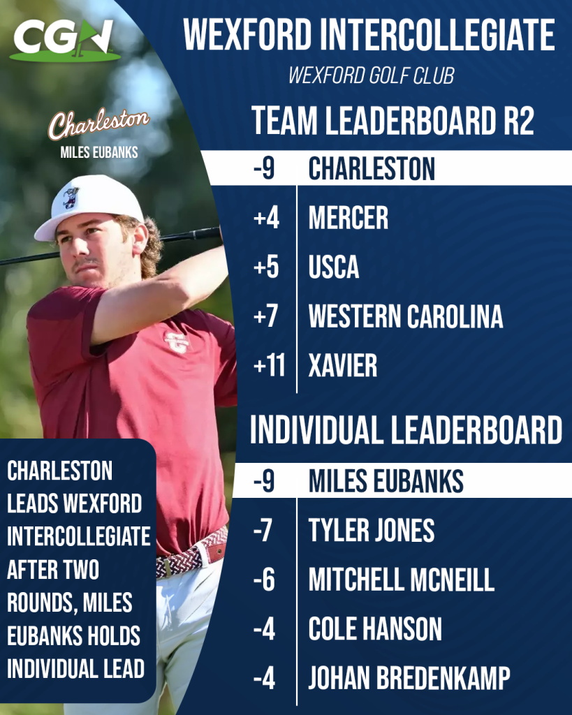 CGN graphic showing the Wexford Intercollegiate Round Two leaderboard at Wexford Golf Club, with Charleston leading at nine under and Miles Eubanks holding the individual lead at nine under.