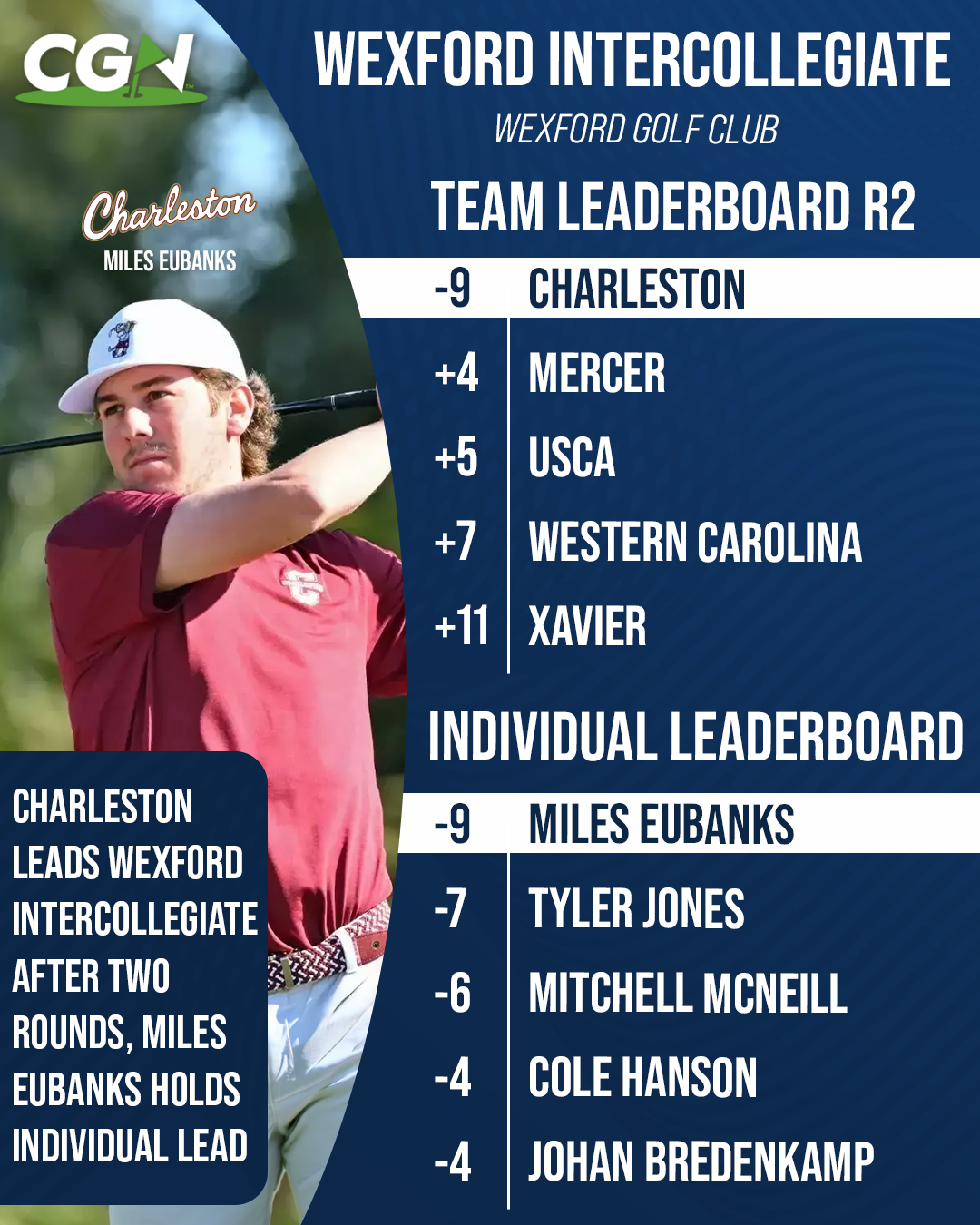 CGN graphic showing the Wexford Intercollegiate Round Two leaderboard at Wexford Golf Club, with Charleston leading at nine under and Miles Eubanks holding the individual lead at nine under.