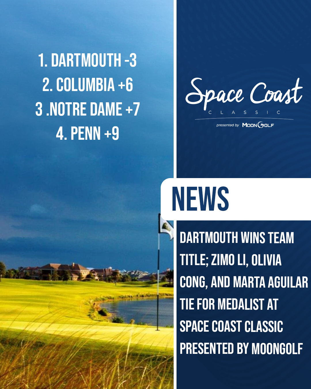 Graphic showing Dartmouth winning the Space Coast Classic team title at 3 under, with Columbia second at 6 over, Notre Dame third at 7 over, and Penn fourth at 9 over. Image includes event branding for the Space Coast Classic presented by MoonGolf and a golf course background.