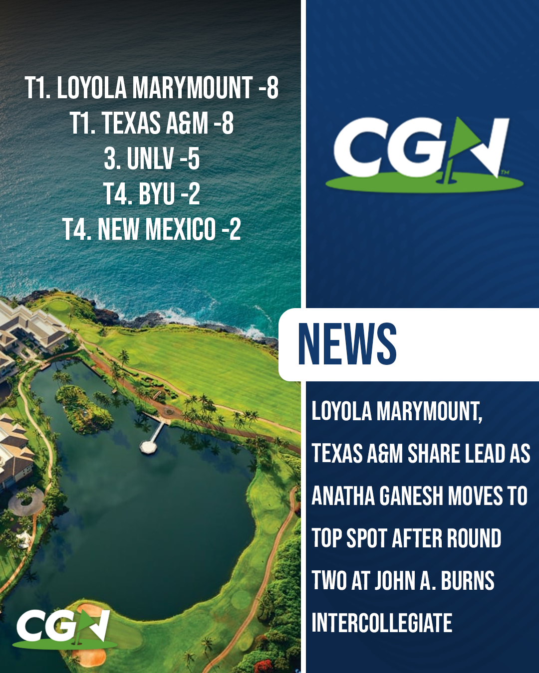 CGN graphic showing the John A. Burns Intercollegiate leaderboard after round two with Loyola Marymount and Texas A&M tied at eight under, UNLV in third at five under, and BYU and New Mexico tied for fourth at two under.