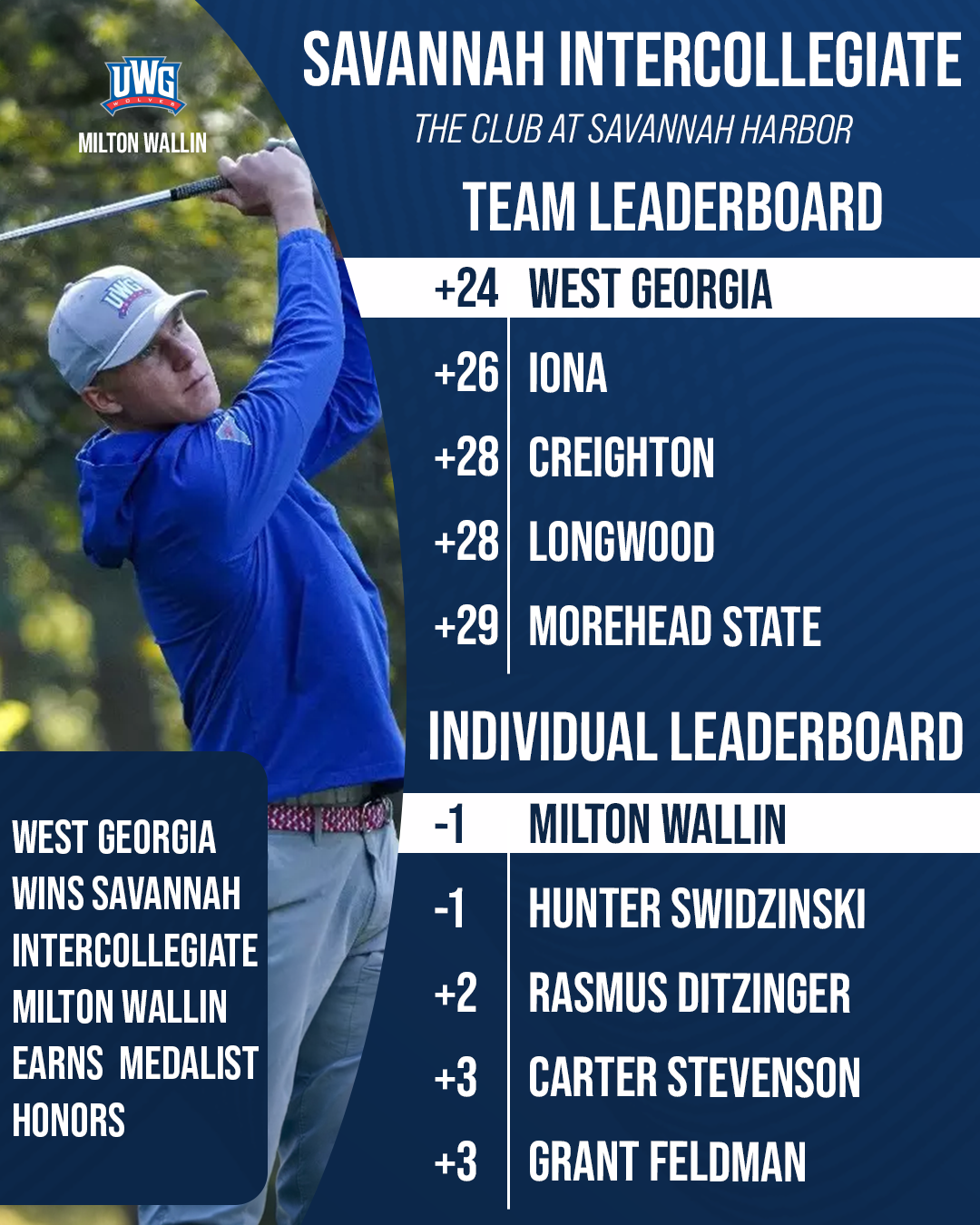 Graphic highlighting West Georgia winning the Savannah Intercollegiate at The Club at Savannah Harbor at 24 over par. Individual leaderboard shows Milton Wallin and Hunter Swidzinski tied at 1 under, followed by Rasmus Ditzinger at 2 over, and Carter Stevenson and Grant Feldman at 3 over.