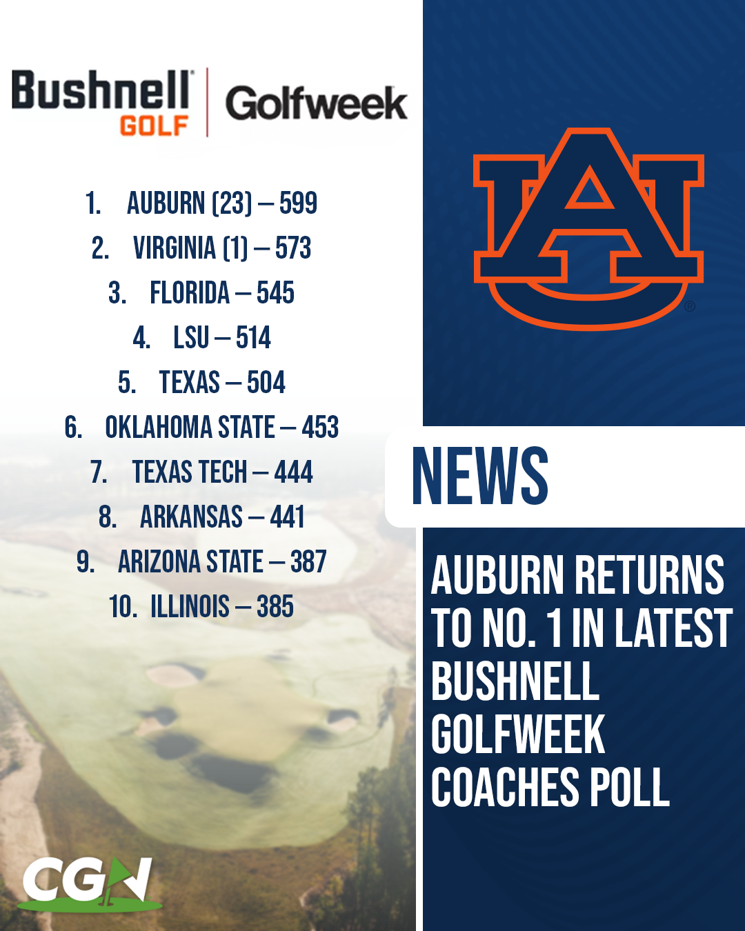 Graphic showing Auburn ranked No. 1 in the Bushnell Golfweek Division I Coaches Poll dated March 27, 2026, along with the top 10 team rankings.