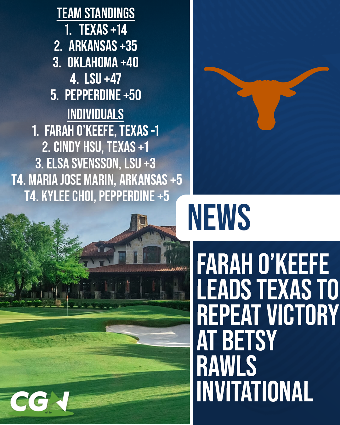 Graphic showing Texas winning the Betsy Rawls Invitational with Farah O’Keefe earning medalist honors, along with team standings and top individual results.