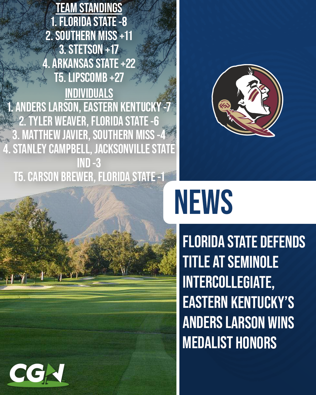 Graphic displaying final team and individual standings from the Seminole Intercollegiate, where Florida State won at 8 under and Eastern Kentucky’s Anders Larson earned medalist honors at 7 under.