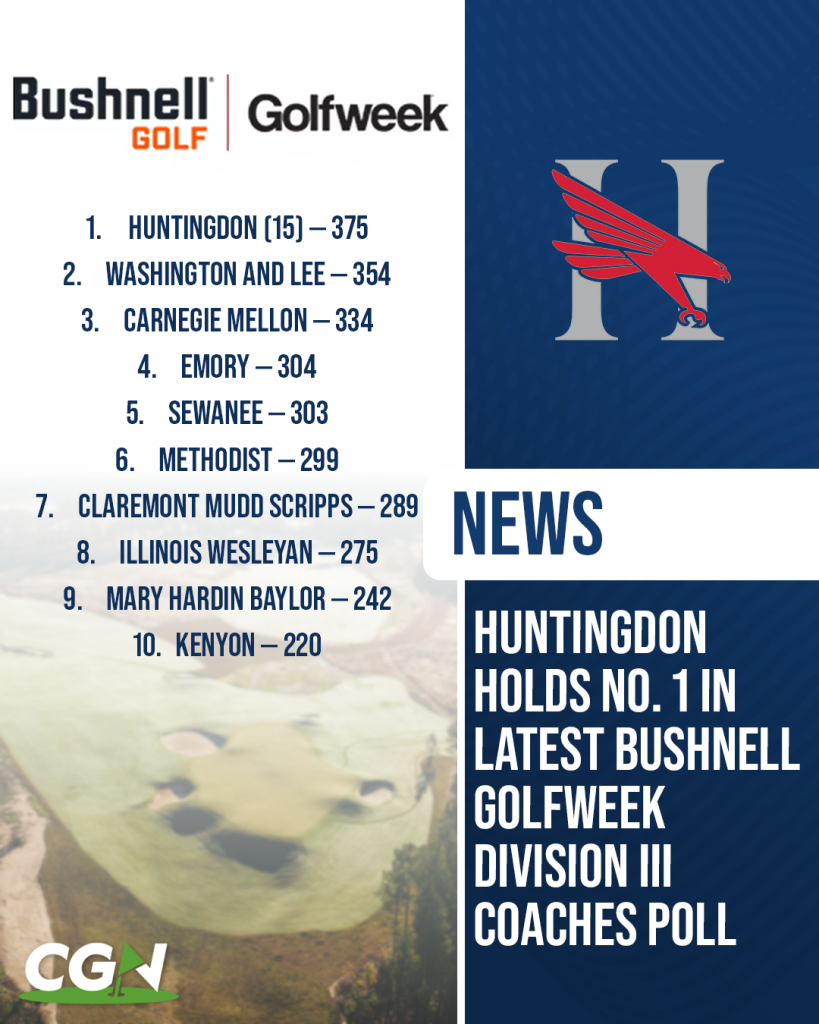Graphic showing Huntingdon ranked No. 1 in the latest Bushnell Golfweek Division III Coaches Poll with a score of 375, followed by Washington and Lee and Carnegie Mellon in the top three.