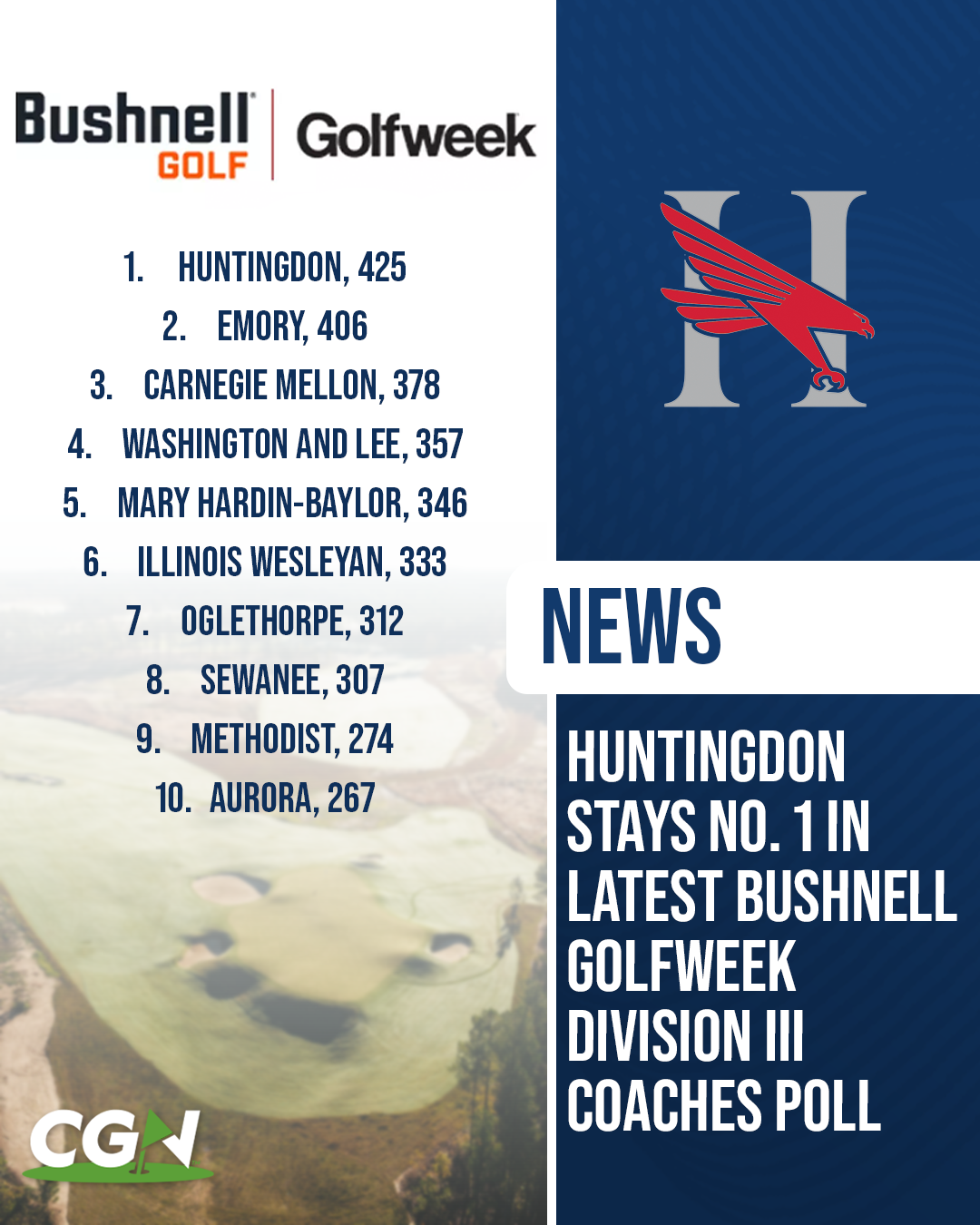 Graphic showing the Bushnell Golfweek Division III Coaches Poll with Huntingdon ranked No. 1 followed by Emory, Carnegie Mellon, Washington and Lee, Mary Hardin-Baylor, Illinois Wesleyan, Oglethorpe, Sewanee, Methodist, and Aurora.