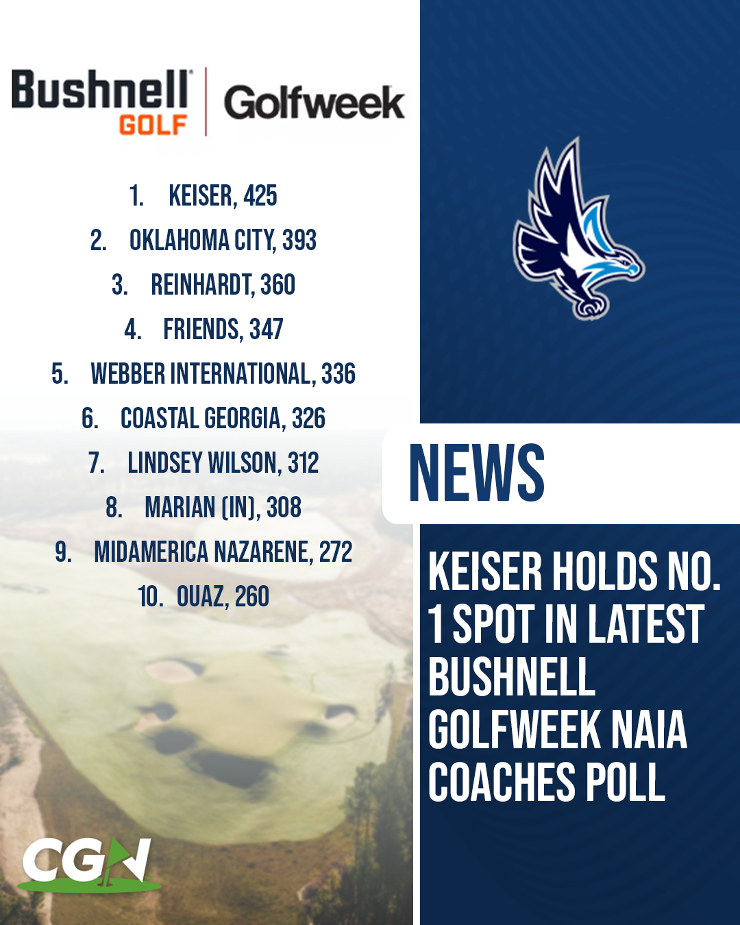 Graphic showing the Bushnell Golfweek NAIA Coaches Poll with Keiser ranked No. 1 followed by Oklahoma City, Reinhardt, Friends, Webber International, Coastal Georgia, Lindsey Wilson, Marian (IN), MidAmerica Nazarene, and OUAZ.