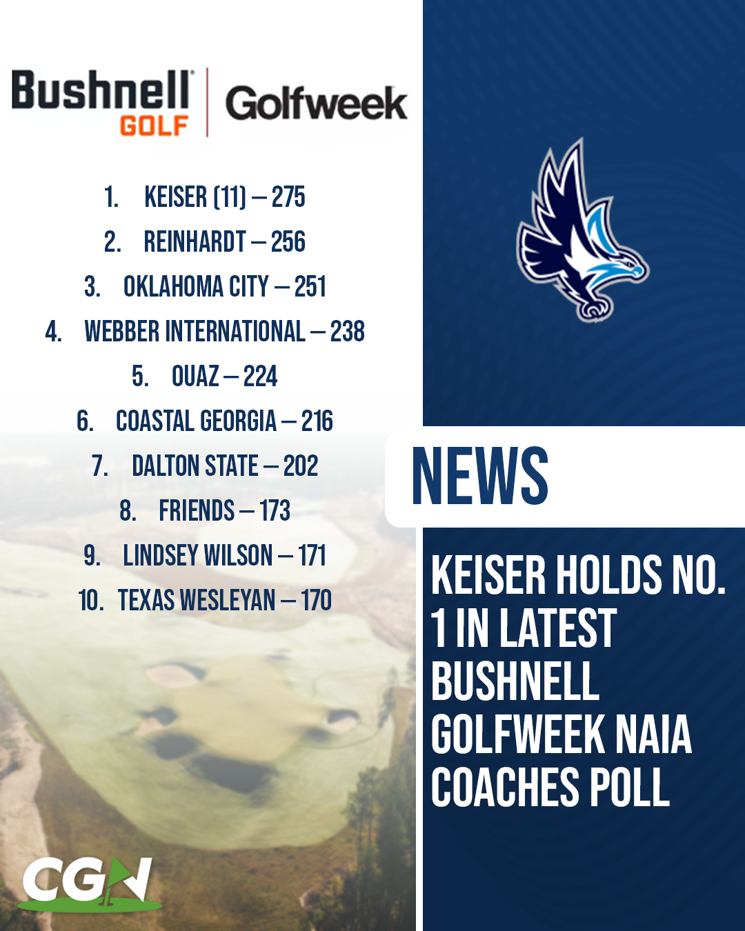 Graphic showing Keiser ranked No. 1 in the latest Bushnell Golfweek NAIA Coaches Poll with 275 points, followed by Reinhardt and Oklahoma City in the top three.