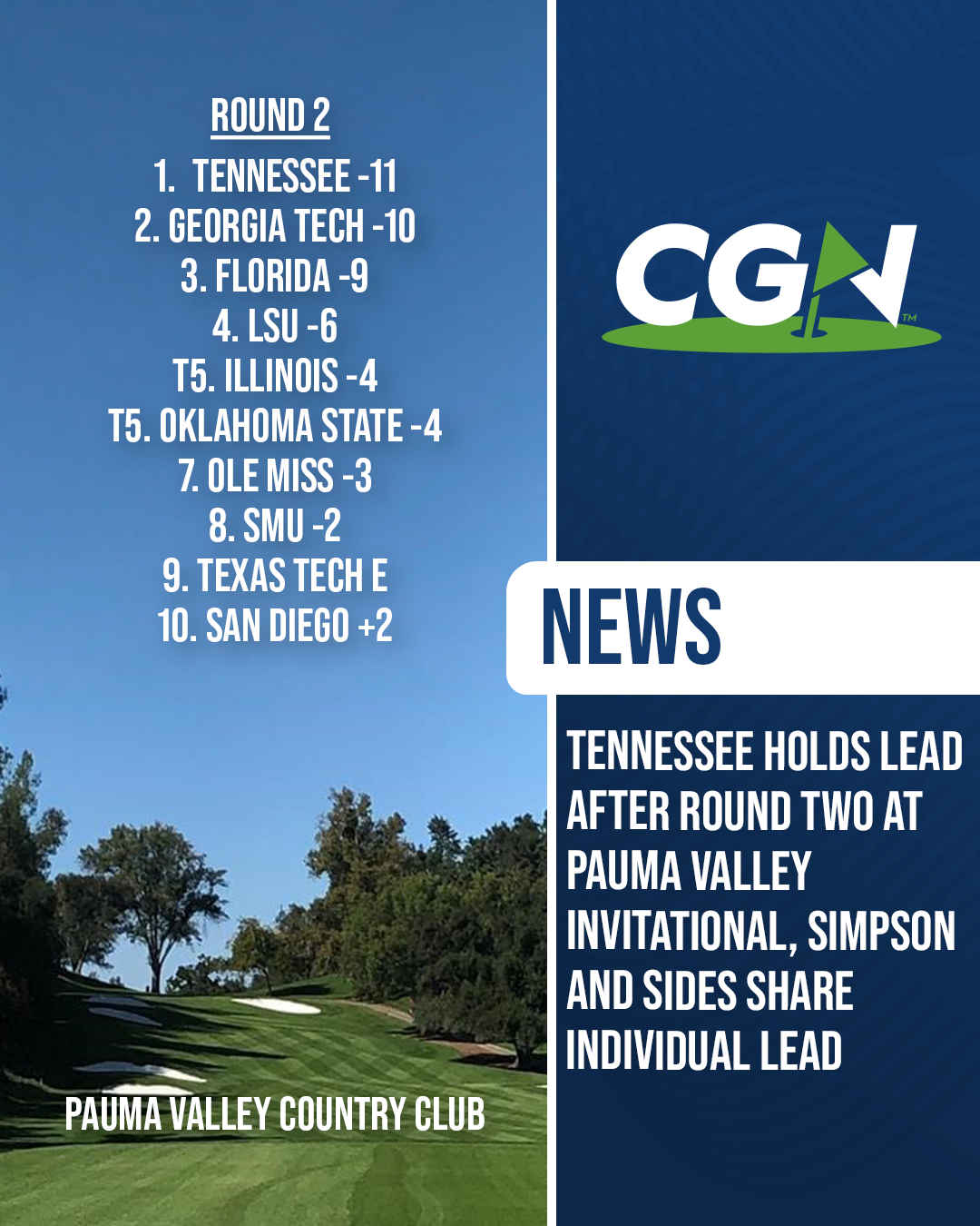 Graphic showing Tennessee leading after round two of the Pauma Valley Invitational with team standings and CGN branding over a golf course background.