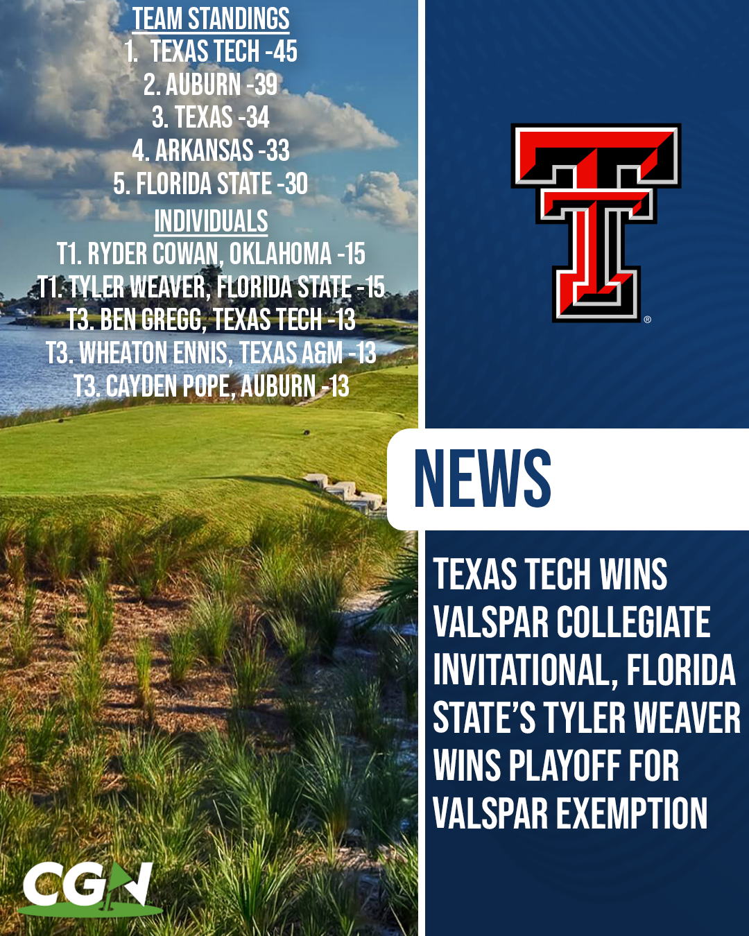 Graphic showing Texas Tech winning the Valspar Collegiate Invitational with team standings and individual leaders, alongside a golf course background and Texas Tech logo.