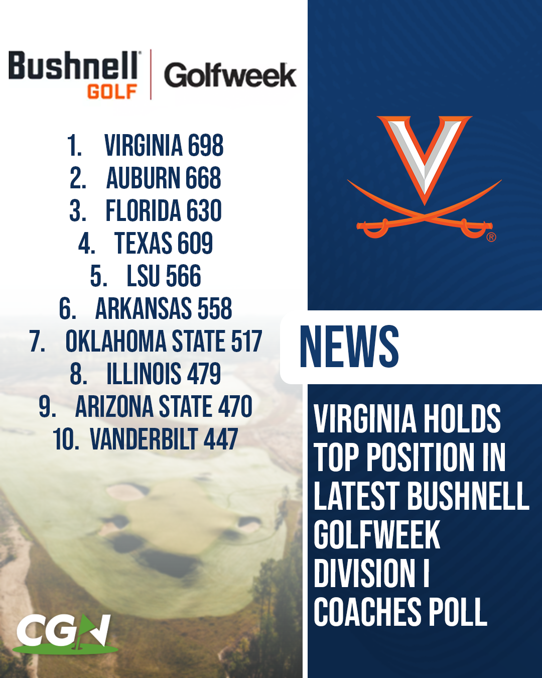 Graphic showing the Bushnell Golfweek Division I Coaches Poll with Virginia ranked No. 1 followed by Auburn, Florida, Texas, LSU, Arkansas, Oklahoma State, Illinois, Arizona State, and Vanderbilt.