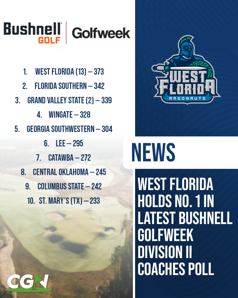 Graphic showing Auburn ranked No. 1 in the Bushnell Golfweek Division I Coaches Poll dated March 27, 2026, along with the top 10 team rankings.