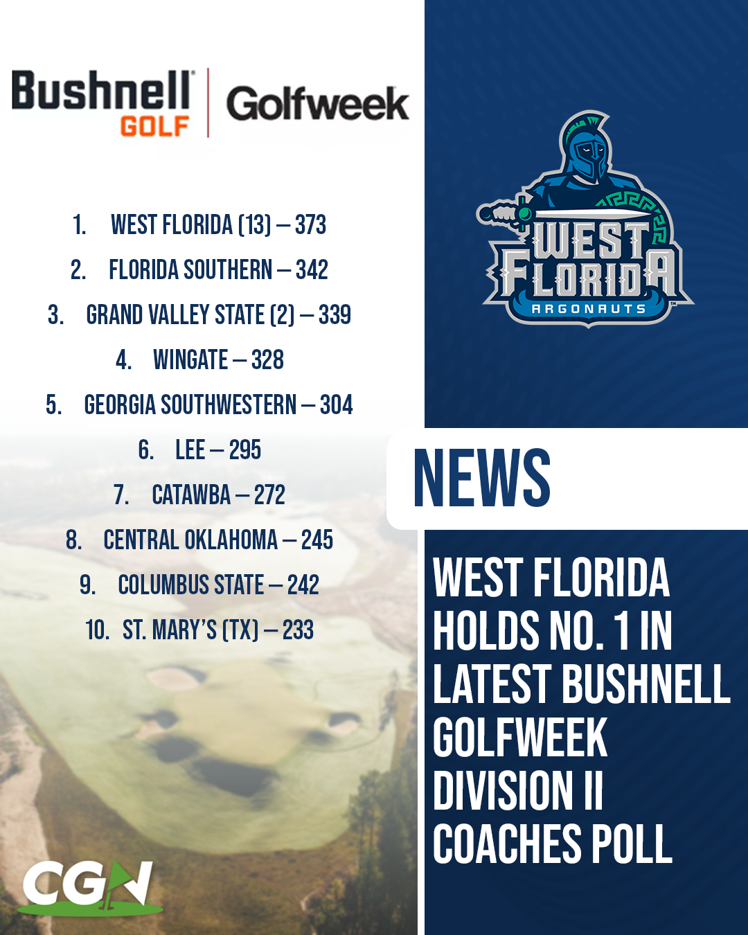Graphic showing Auburn ranked No. 1 in the Bushnell Golfweek Division I Coaches Poll dated March 27, 2026, along with the top 10 team rankings.