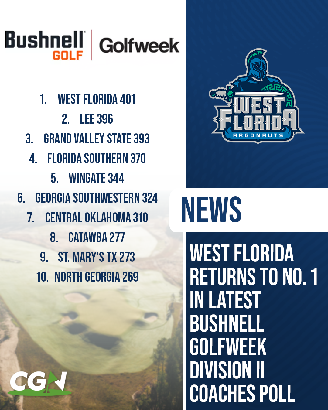 Graphic showing the Bushnell Golfweek Division II Coaches Poll with West Florida ranked No. 1 followed by Lee, Grand Valley State, Florida Southern, Wingate, Georgia Southwestern, Central Oklahoma, Catawba, St. Mary’s (TX), and North Georgia.