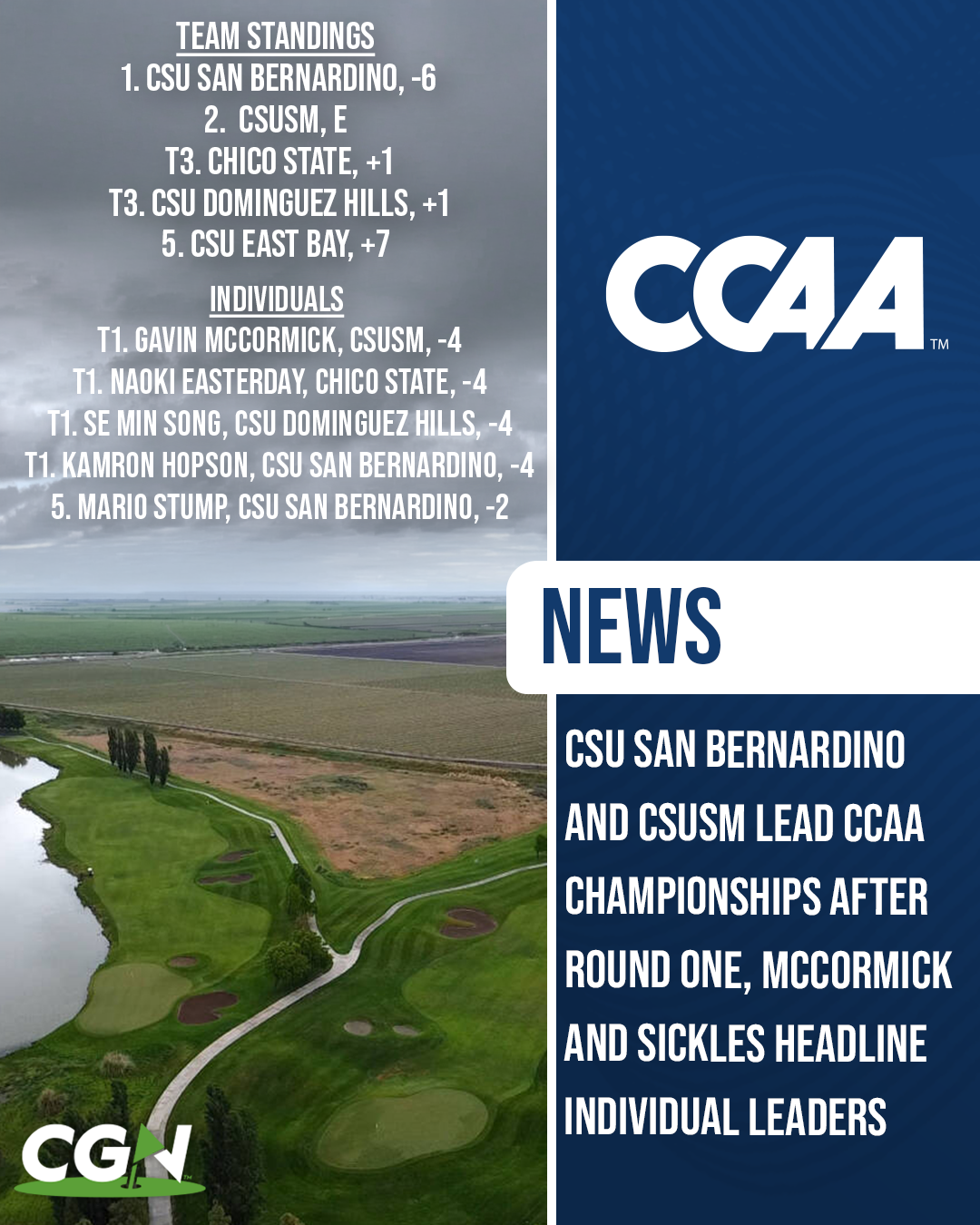 CCAA golf championship graphic showing CSU San Bernardino leading the men’s standings at 6 under and a four way tie for the individual lead at 4 under after round one.