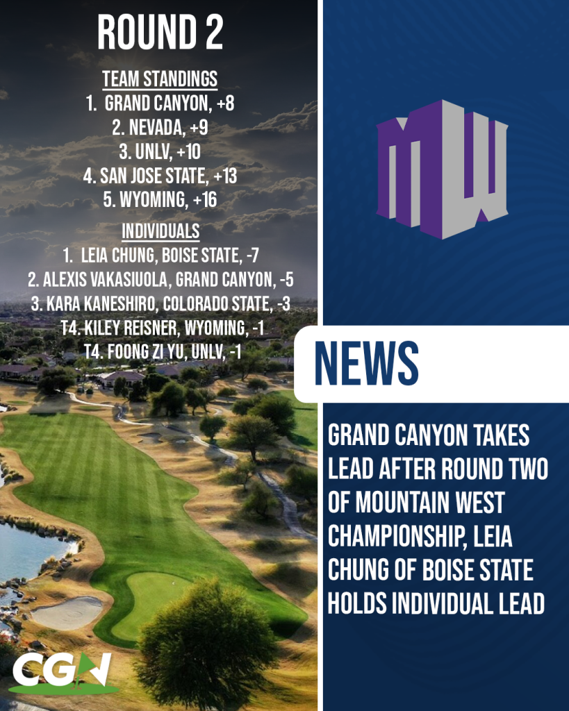 Mountain West Women’s Golf Championship round two leaderboard graphic showing Grand Canyon leading and Leia Chung of Boise State in first individually