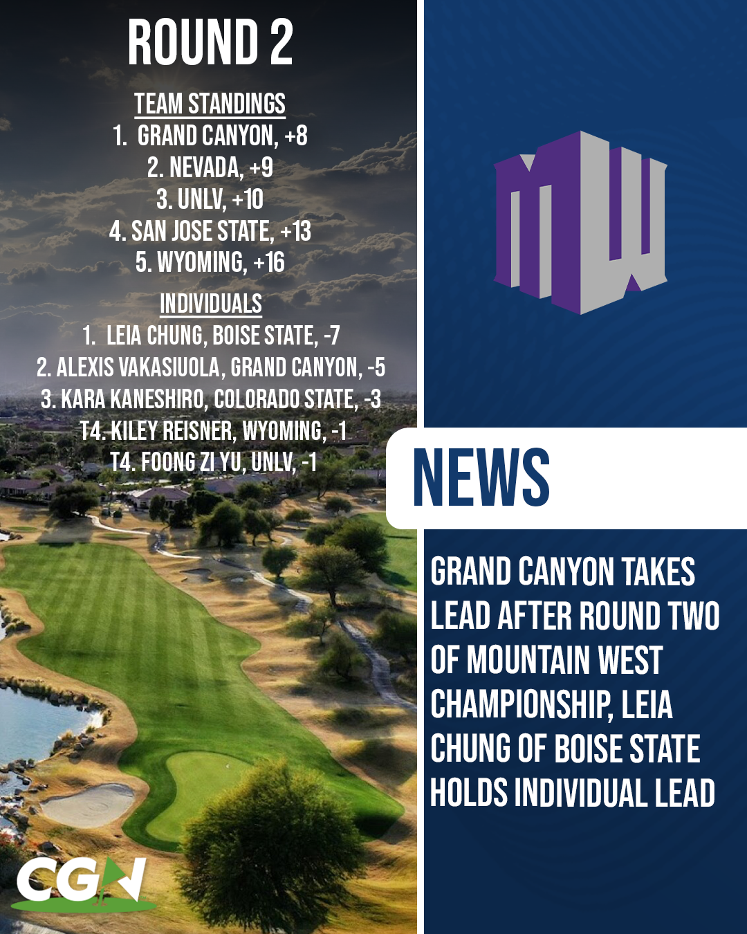 Mountain West Women’s Golf Championship round two leaderboard graphic showing Grand Canyon leading and Leia Chung of Boise State in first individually