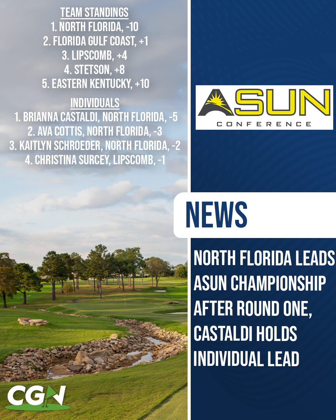 North Florida leads the ASUN Women’s Golf Championship after round one at Dothan Country Club, with Brianna Castaldi holding the individual lead at 5 under.