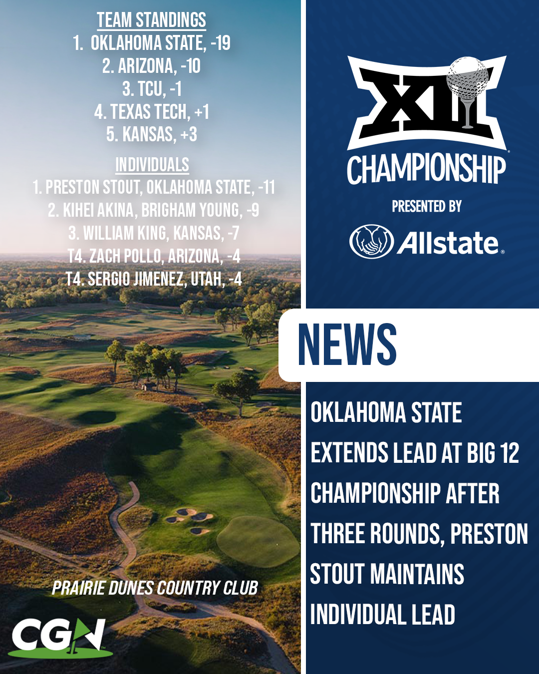 Graphic showing Big 12 Men’s Golf Championship standings after three rounds with Oklahoma State leading at 19 under and Preston Stout holding the individual lead at Prairie Dunes Country Club.