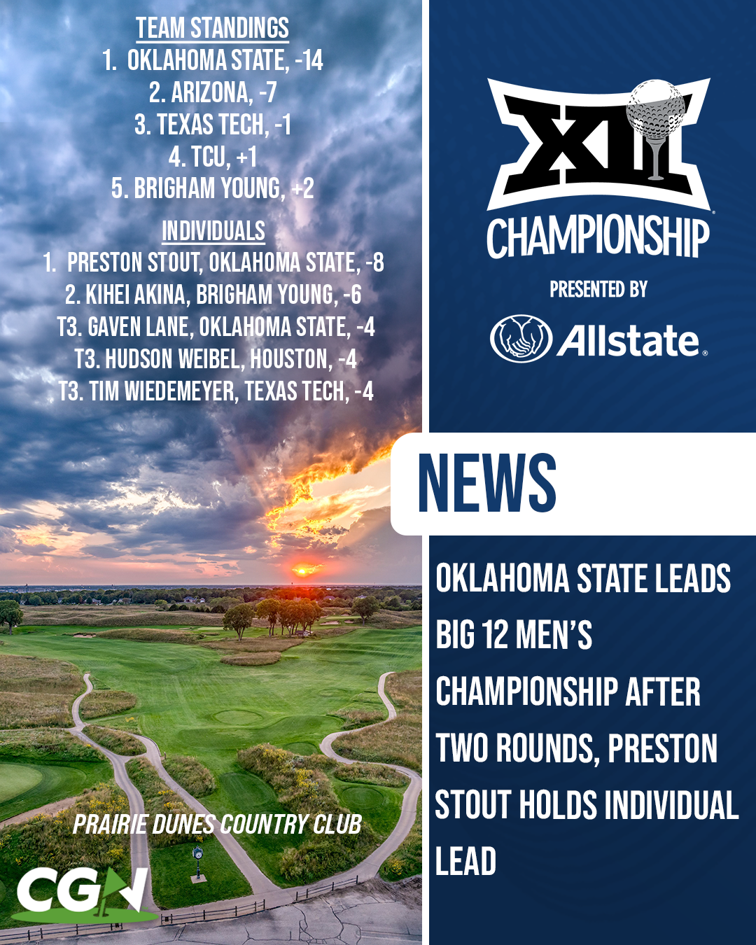Graphic showing Big 12 Men’s Golf Championship standings after two rounds at Prairie Dunes Country Club, with Oklahoma State leading the team leaderboard and Preston Stout holding the individual lead.