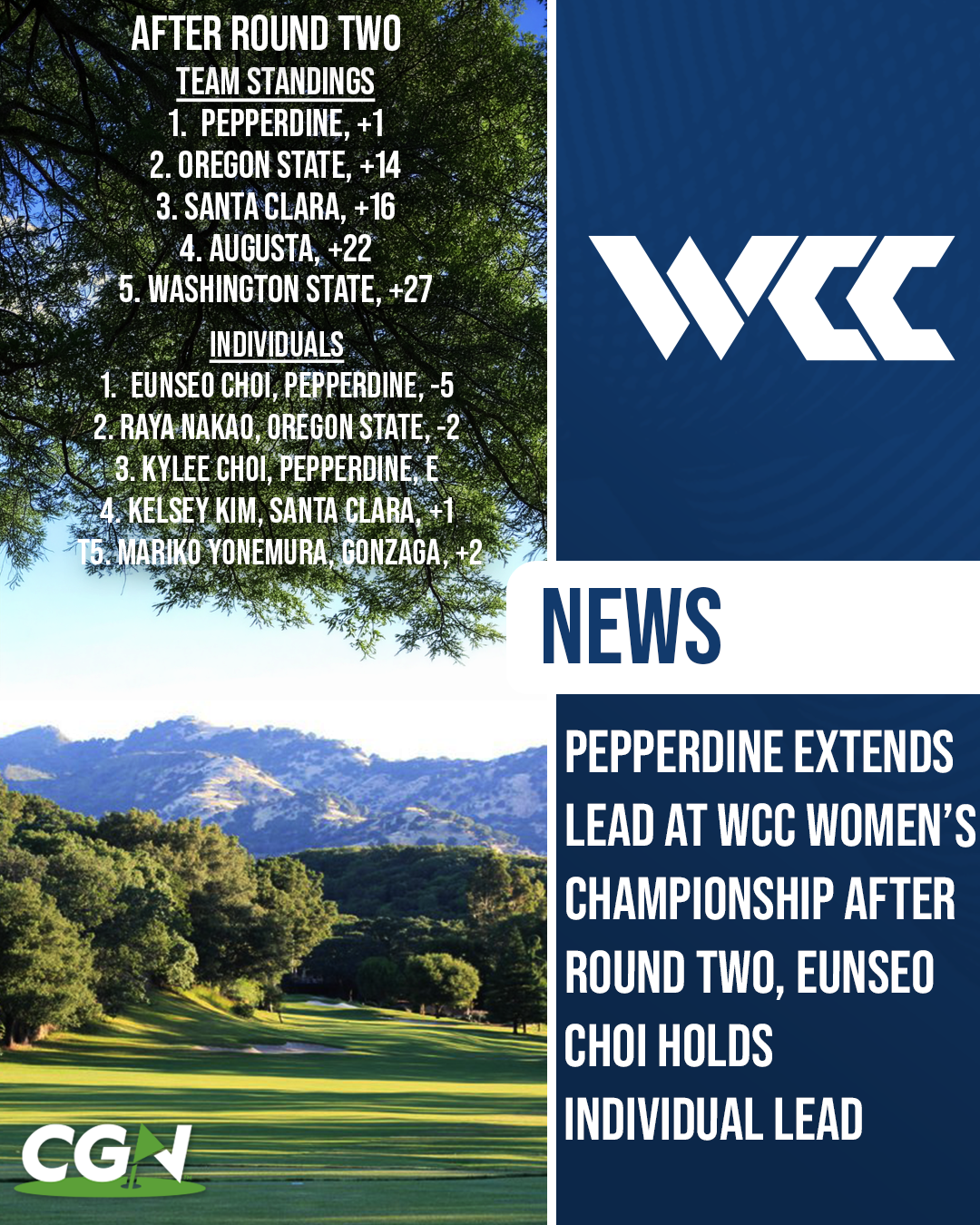 Graphic showing Pepperdine leading the WCC Women’s Golf Championship after round two with Eunseo Choi holding the individual lead, alongside updated team and individual standings.