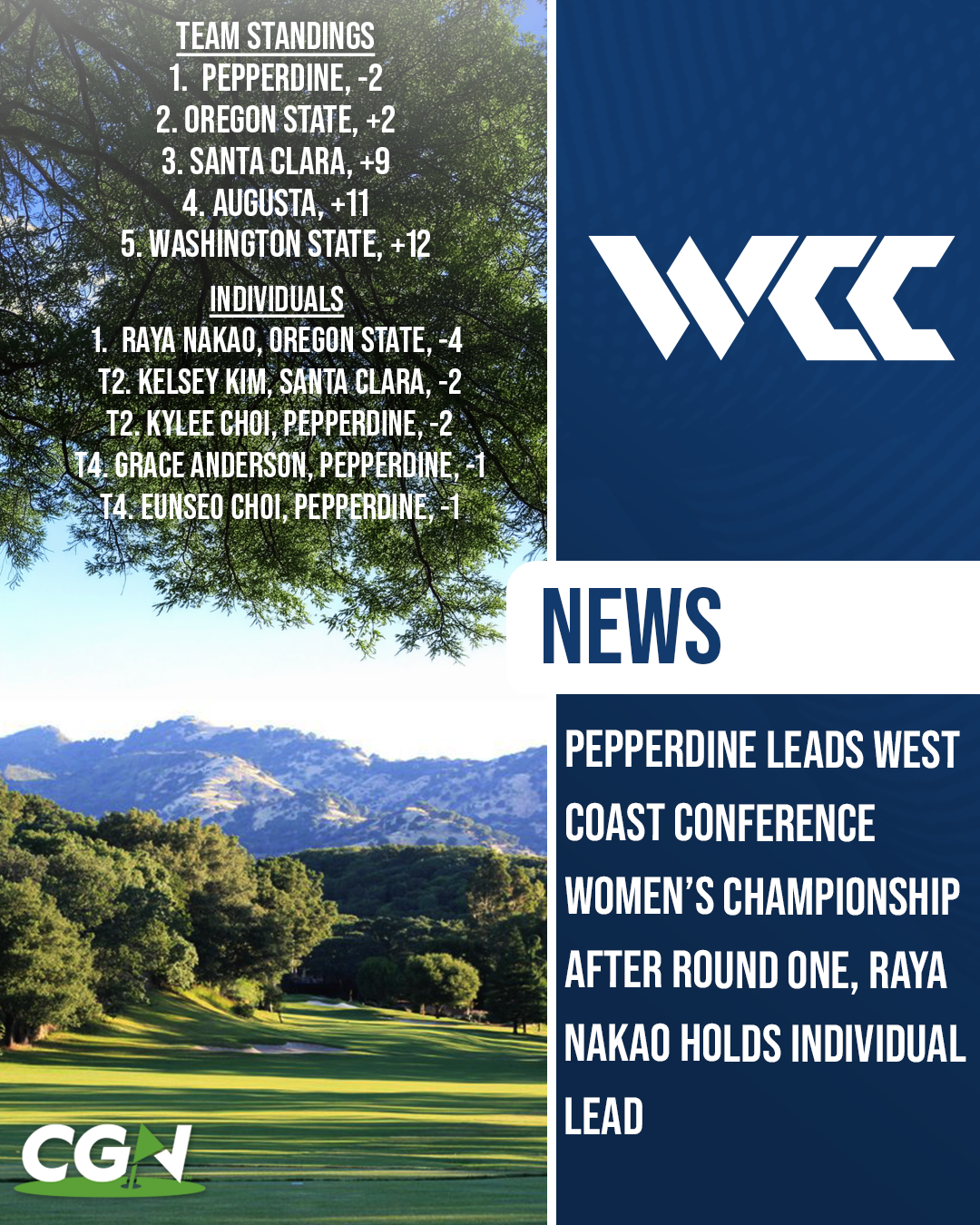 Graphic showing West Coast Conference Women’s Golf Championship standings after round one at Green Valley Country Club, with Pepperdine leading and Raya Nakao of Oregon State holding the individual lead.