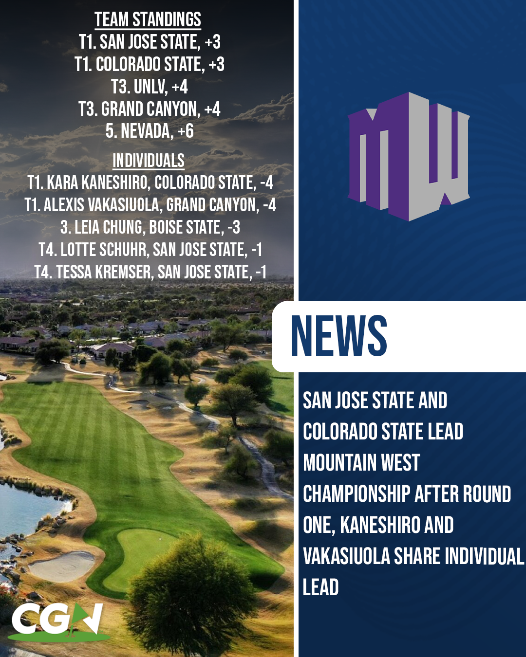 Mountain West Women’s Golf Championship graphic showing San Jose State and Colorado State tied for the team lead at 3 over and Kara Kaneshiro and Alexis Vakasiuola tied for the individual lead at 4 under after round one.