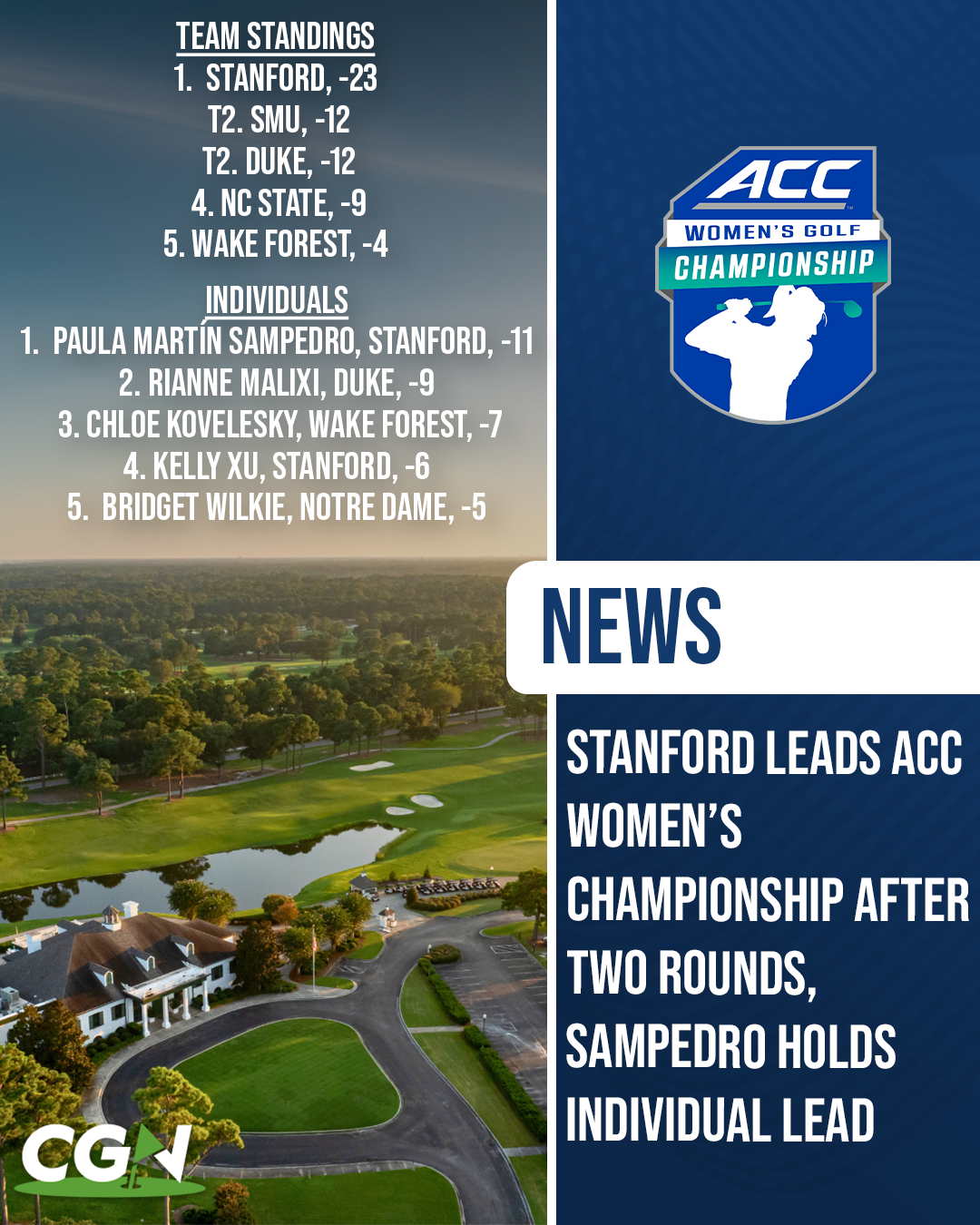 Stanford leads ACC Women’s Golf Championship after two rounds with Paula Martin Sampedro holding individual lead