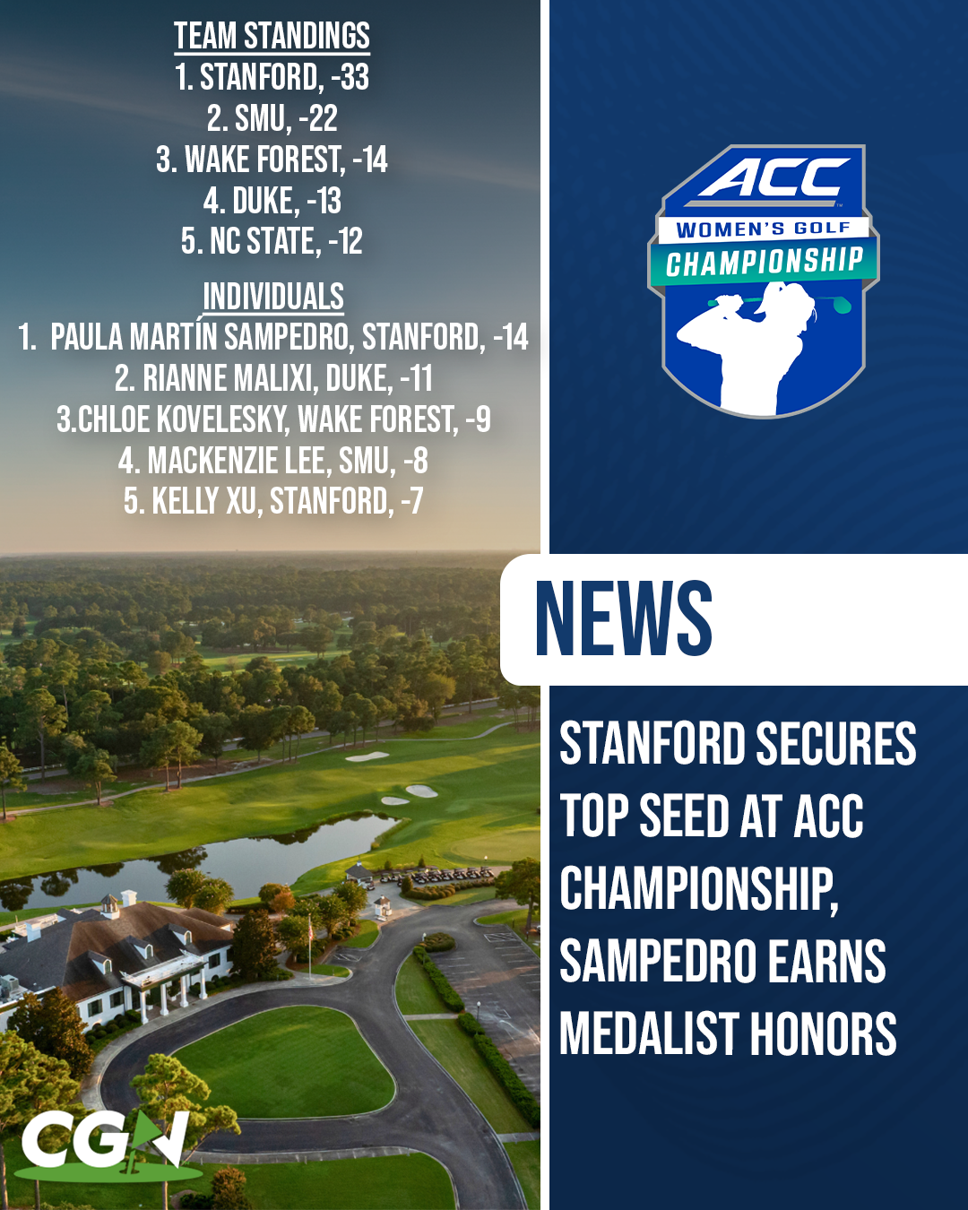 Stanford leads ACC Women’s Golf Championship after stroke play at Porters Neck Country Club, with Paula Martín Sampedro earning medalist honors at 14 under.