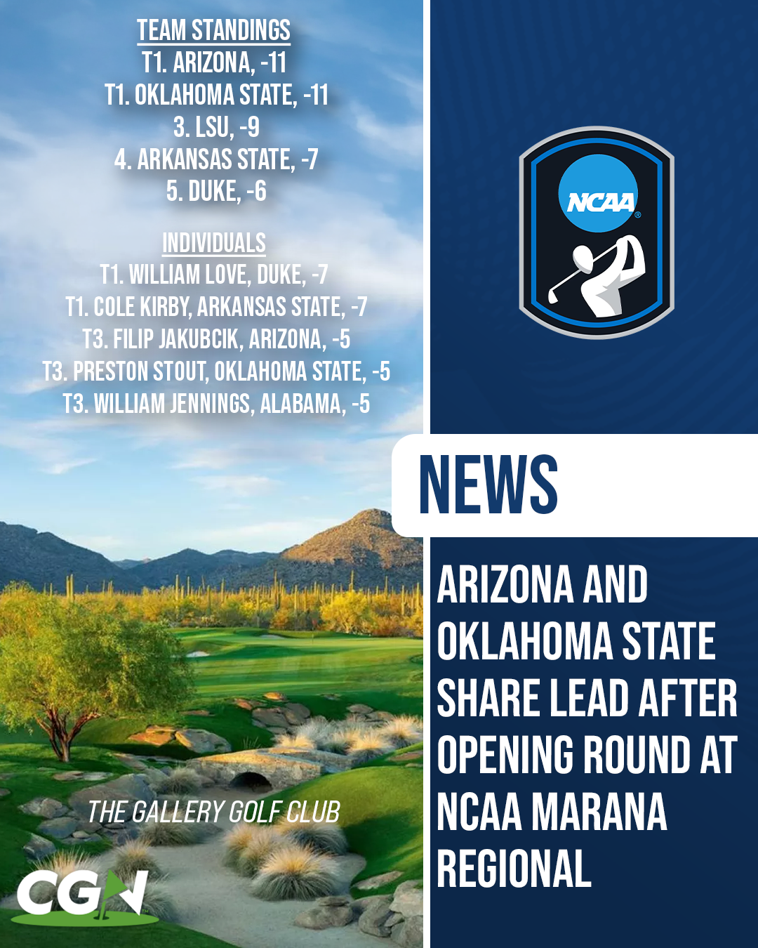 CGN graphic highlighting Arizona and Oklahoma State tied for the lead after the opening round of the NCAA Marana Regional at The Gallery Golf Club. Team standings show Arizona and Oklahoma State at 11 under, followed by LSU at 9 under and Arkansas State at 7 under. Individual leaders include Duke’s William Love and Arkansas State’s Cole Kirby tied at 7 under.