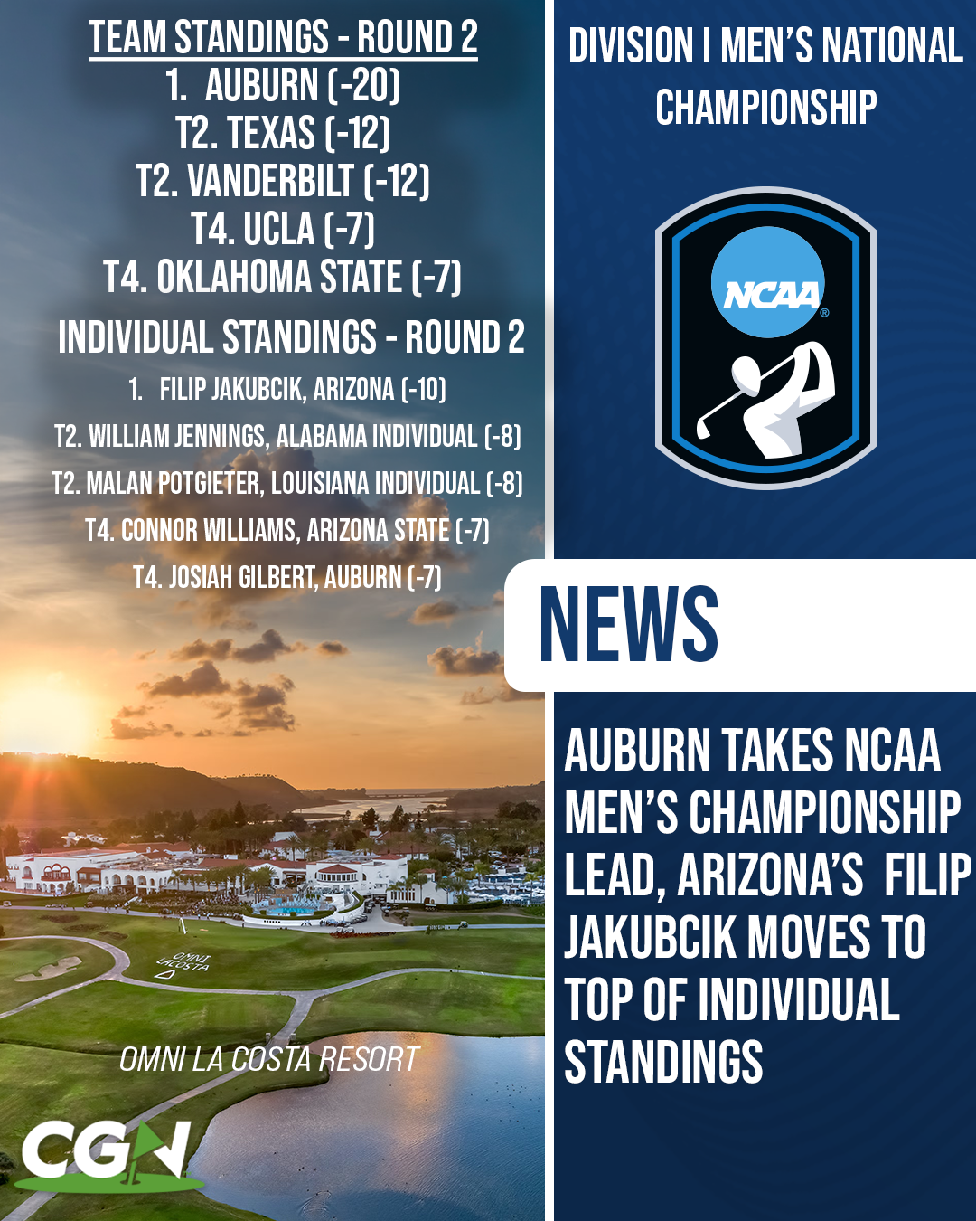 Graphic highlighting round two results from the NCAA Division I Men’s Golf Championship at Omni La Costa Resort in Carlsbad, California. Auburn leads the team standings at 20 under par, while Arizona’s Filip Jakubcik holds the individual lead at 10 under par.