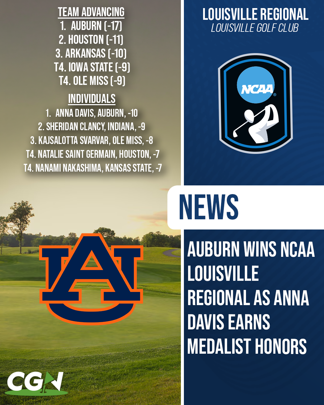 Alt Text Description: CGN graphic highlighting Auburn winning the NCAA Louisville Regional at Louisville Golf Club, with Anna Davis earning medalist honors at 10 under par. The graphic also lists the advancing teams and top individual finishers.