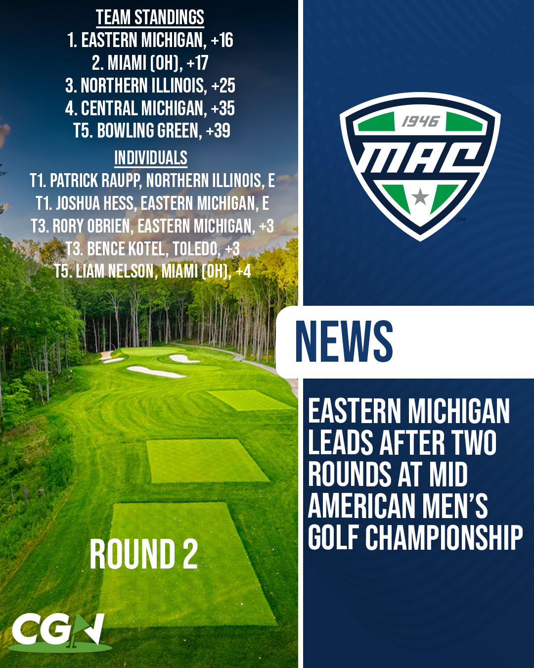 Graphic showing Eastern Michigan leading after two rounds of the Mid American Men’s Golf Championship with team standings and individual leaders displayed alongside a golf course background and MAC logo.