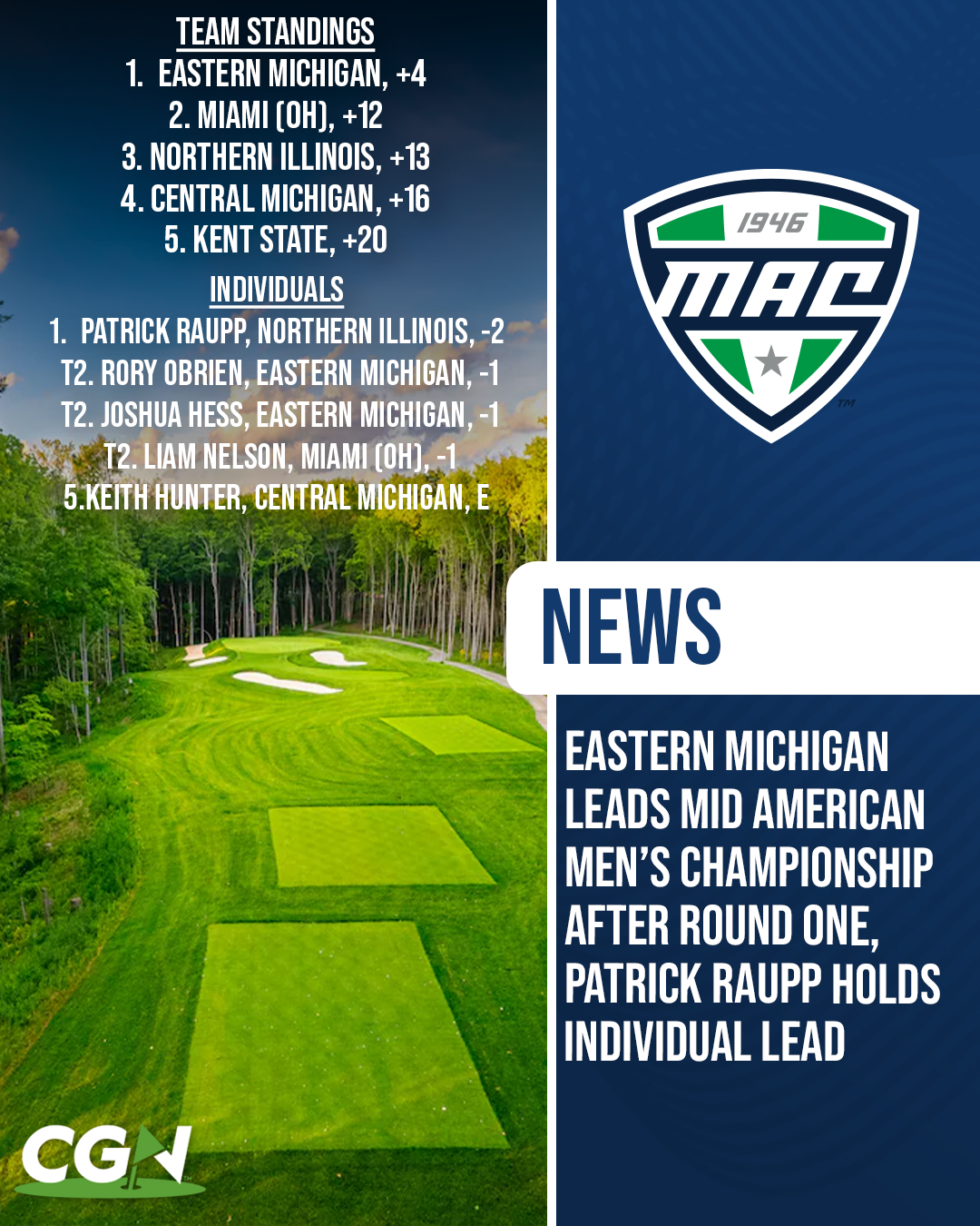 Graphic showing Eastern Michigan leading at 4 over after round one of the Mid American Men’s Golf Championship, with Patrick Raupp of Northern Illinois leading individually at 2 under.