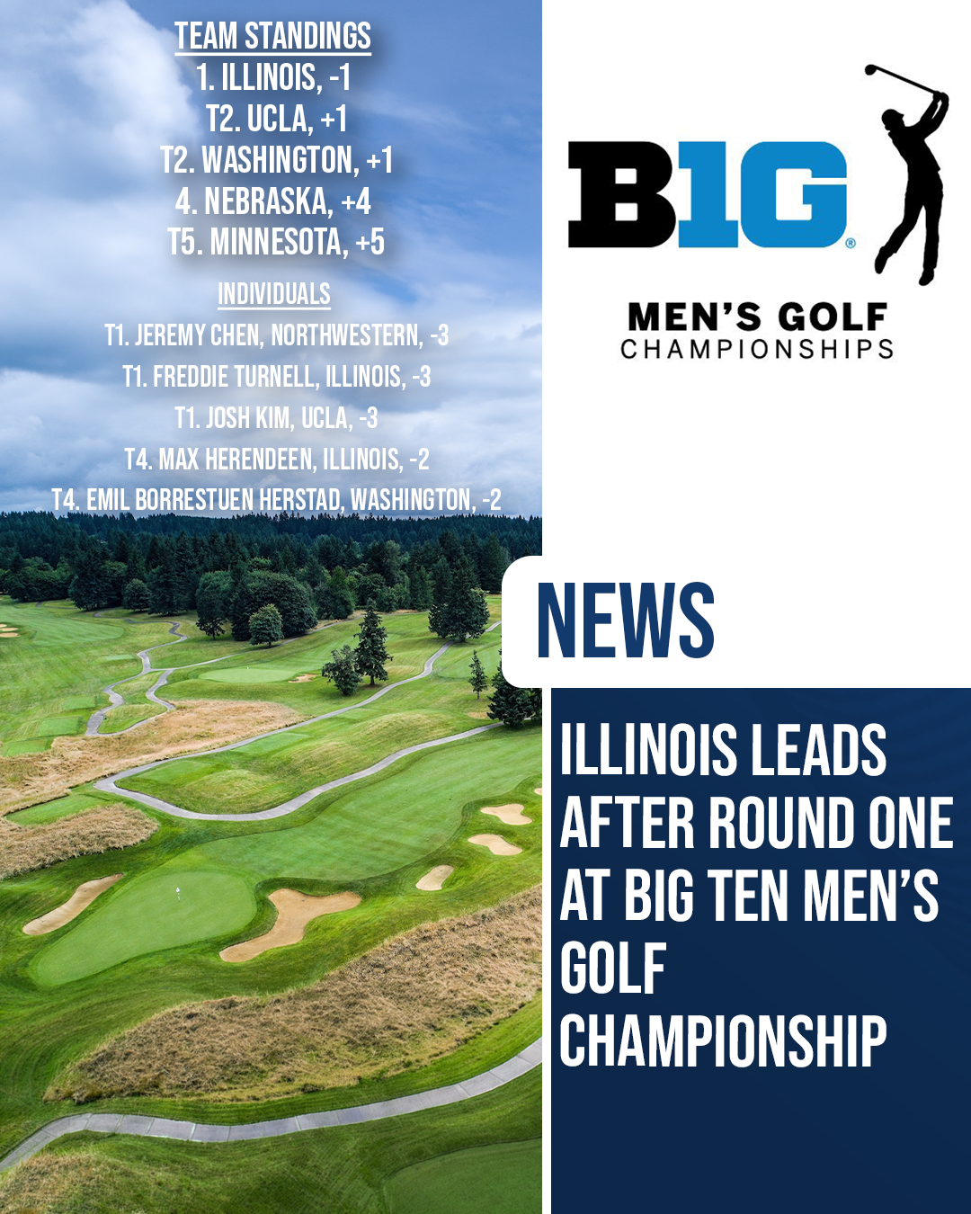 Graphic showing Illinois leading at -1 after round one of the Big Ten Men’s Golf Championship, with UCLA and Washington tied for second at +1, alongside a golf course background and Big Ten logo.