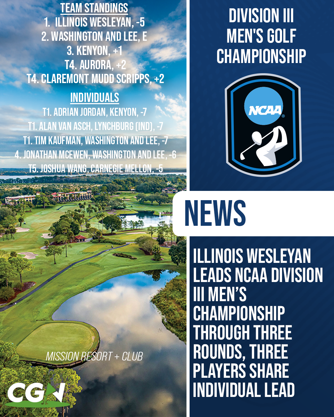 CGN graphic highlighting Illinois Wesleyan leading the NCAA Division III Men’s Golf Championship through three rounds at Mission Resort and Club, while Adrian Jordan, Alan Van Asch and Tim Kaufman share the individual lead at 7 under par.