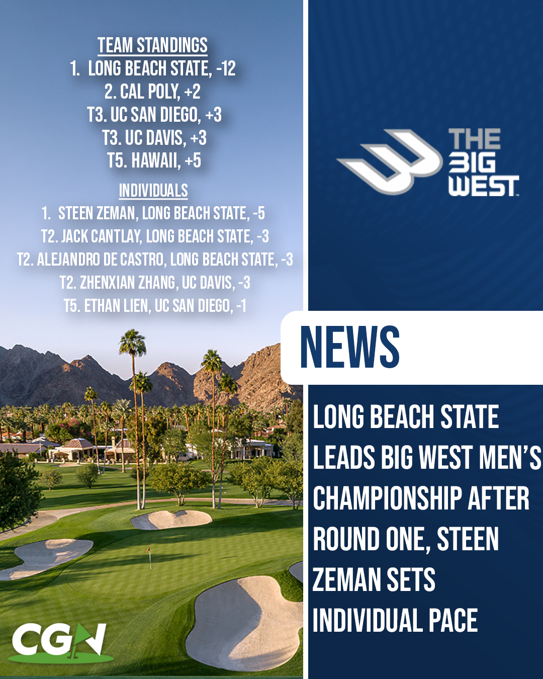 Graphic showing Long Beach State leading at 12 under after round one of the Big West Men’s Golf Championship, with Steen Zeman leading the individual standings at 5 under.