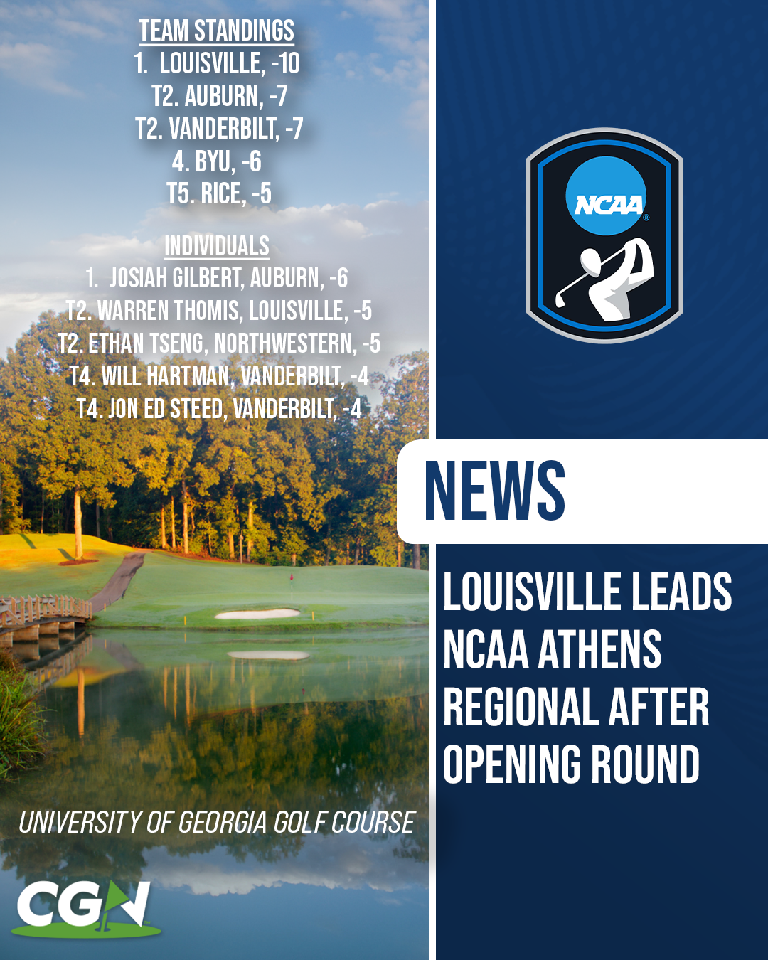 CGN graphic highlighting Louisville leading the NCAA Athens Regional after the opening round at the University of Georgia Golf Course. Team standings show Louisville at 10 under, followed by Auburn and Vanderbilt at 7 under. Individual leaders include Auburn’s Josiah Gilbert at 6 under and Louisville’s Warren Thomis tied for second at 5 under.