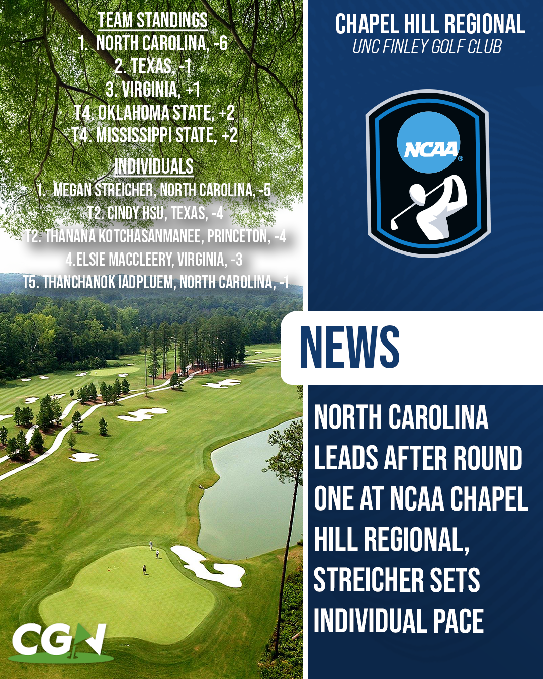 CGN graphic highlighting Round One of the NCAA Chapel Hill Regional at UNC Finley Golf Club, where North Carolina leads the team standings at 6 under par and Megan Streicher holds the individual lead at 5 under par.