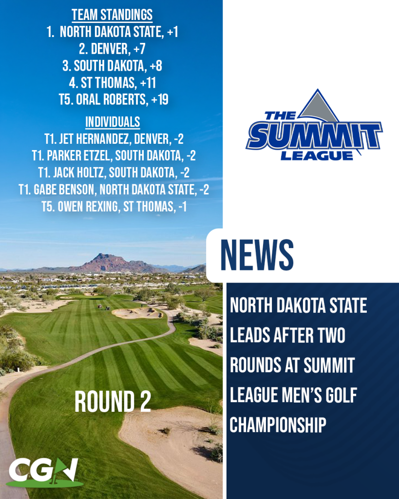 Graphic showing North Dakota State leading after two rounds of the Summit League Men’s Golf Championship with team standings and individual leaders displayed over a desert golf course and Summit League logo.