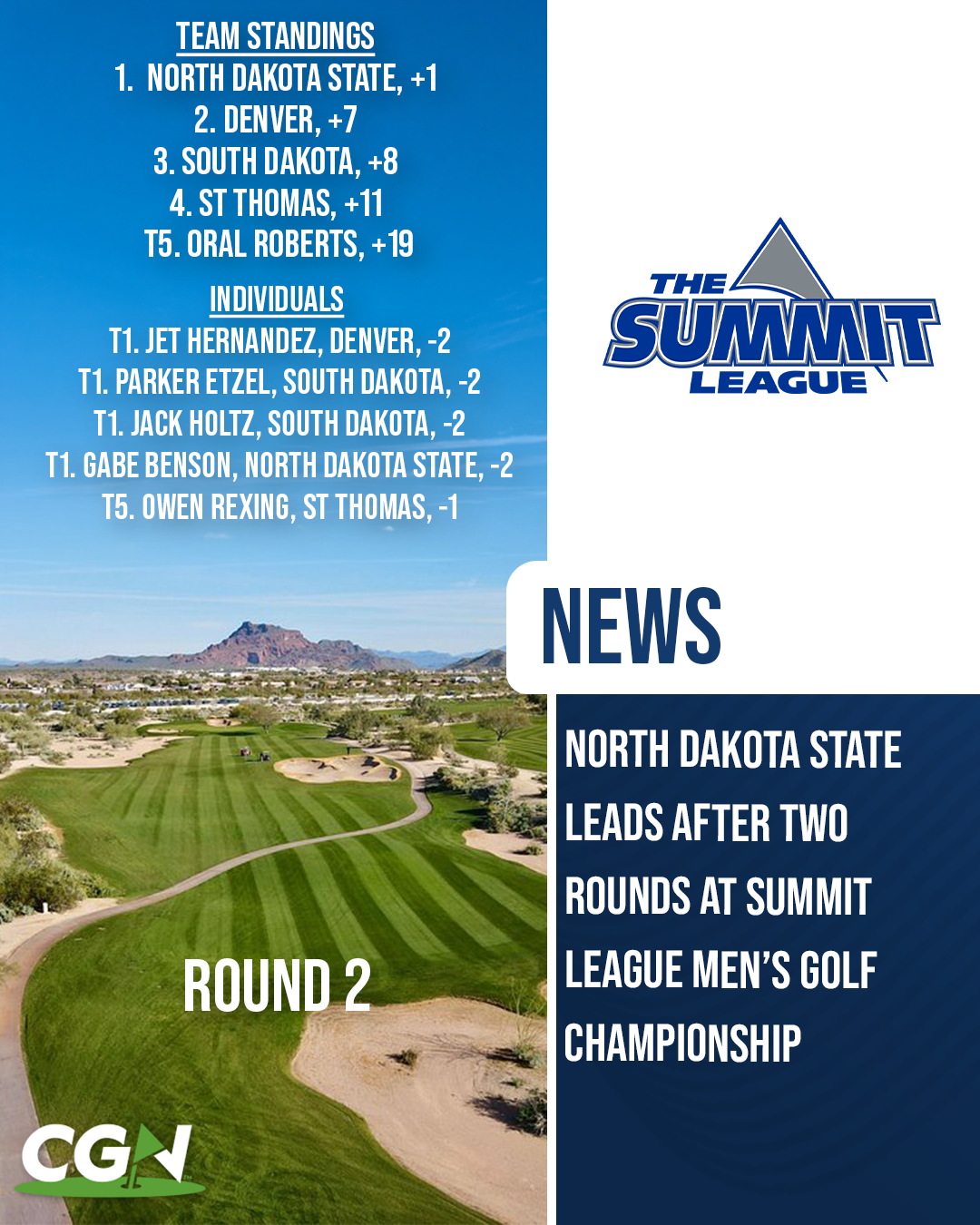 Graphic showing North Dakota State leading after two rounds of the Summit League Men’s Golf Championship with team standings and individual leaders displayed over a desert golf course and Summit League logo.