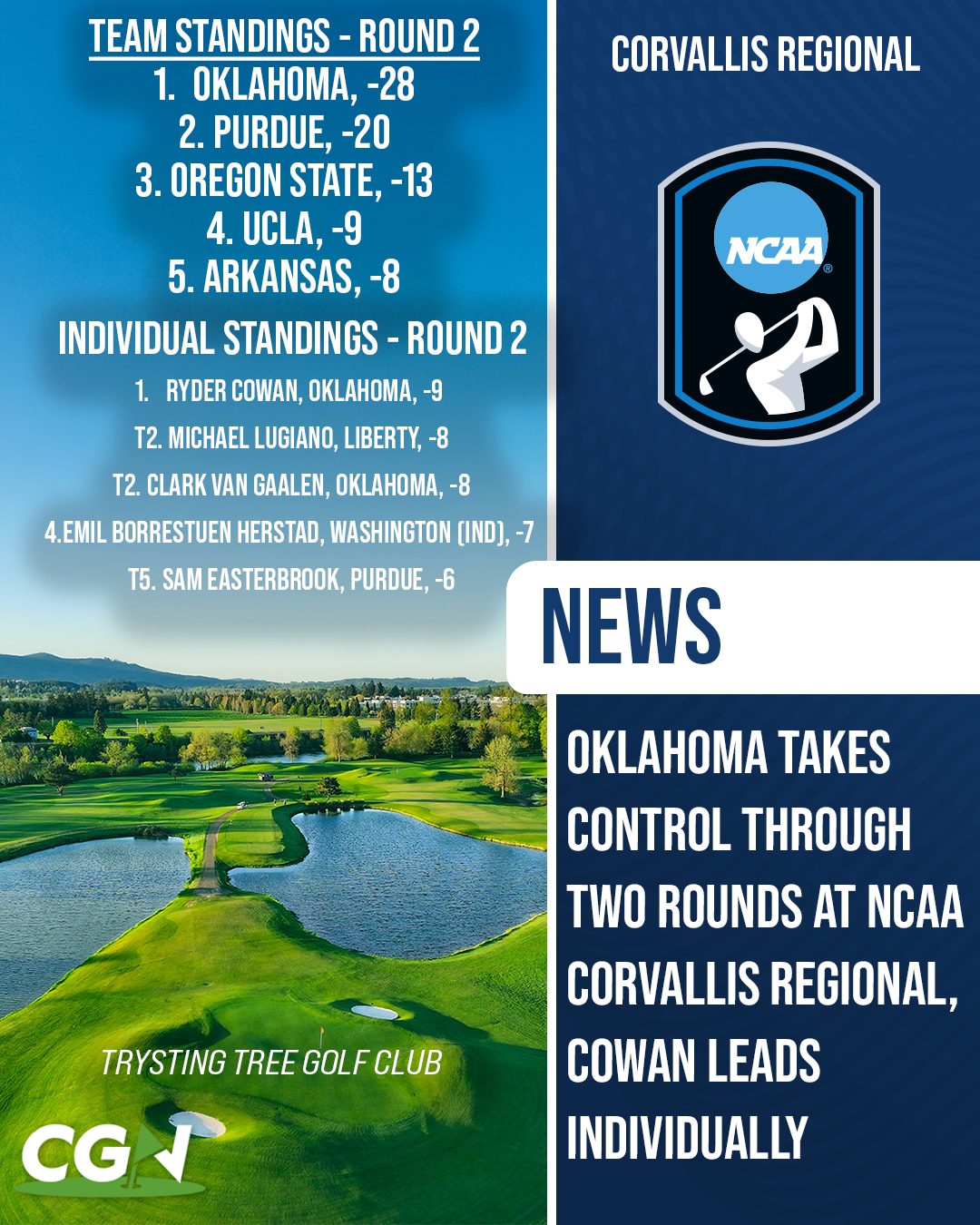 Graphic highlighting the NCAA Corvallis Regional through two rounds at Trysting Tree Golf Club, with Oklahoma leading the team standings at 28 under and Ryder Cowan holding the individual lead at 9 under.