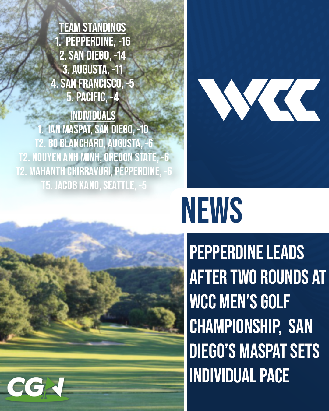 Graphic showing Pepperdine leading after two rounds of the WCC Men’s Golf Championship at Green Valley Country Club, with team standings and Ian Maspat of San Diego leading the individual leaderboard.