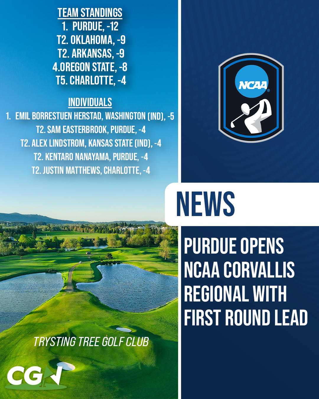 CGN graphic highlighting Purdue leading the NCAA Corvallis Regional after the opening round at Trysting Tree Golf Club. Team standings show Purdue at 12 under, followed by Oklahoma and Arkansas tied at 9 under. Individual leader Emil Borrestuen Herstad of Washington competing as an individual sits at 5 under.
