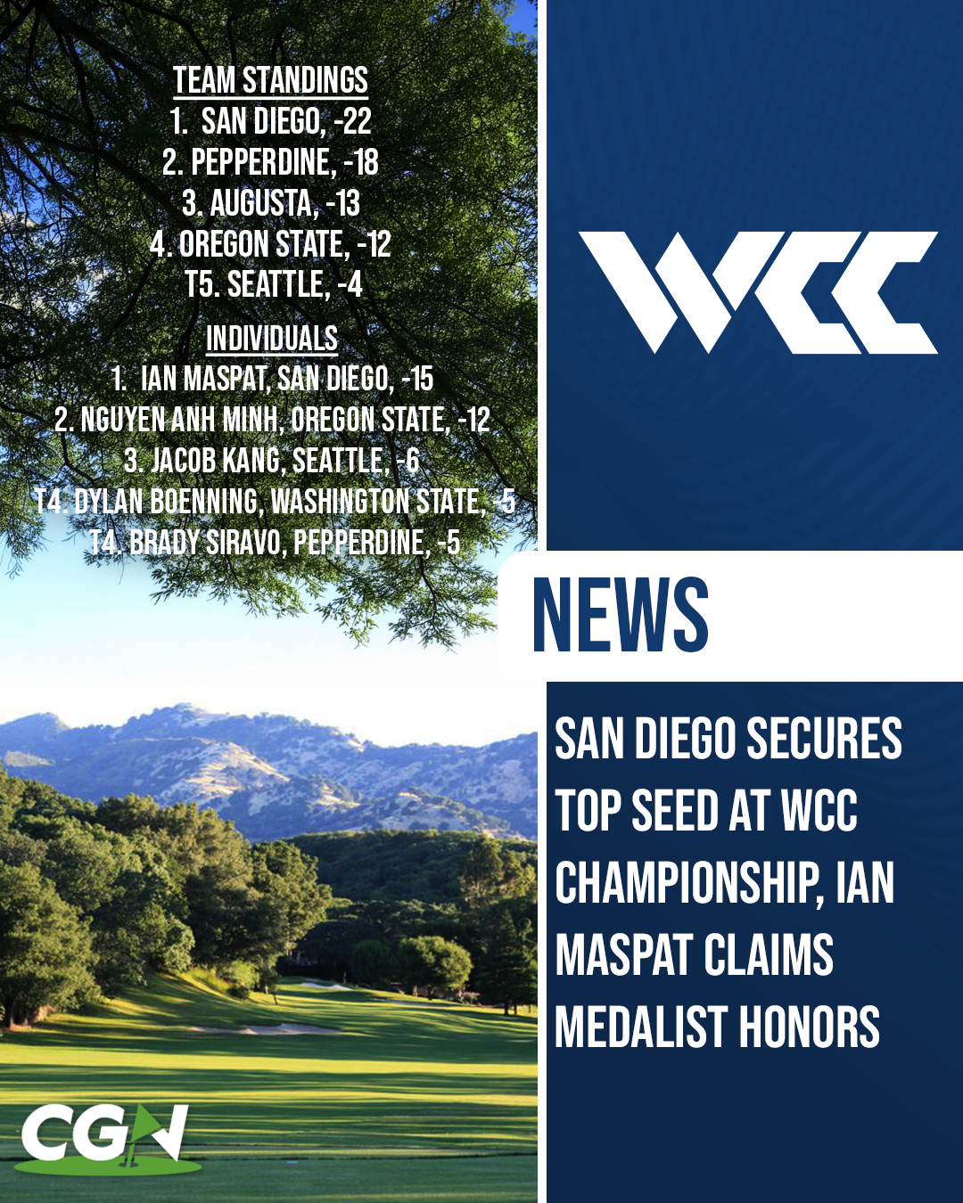 Graphic showing San Diego leading at 22 under at the WCC Men’s Golf Championship, with Pepperdine second at 18 under and Ian Maspat leading the individual standings at 15 under.