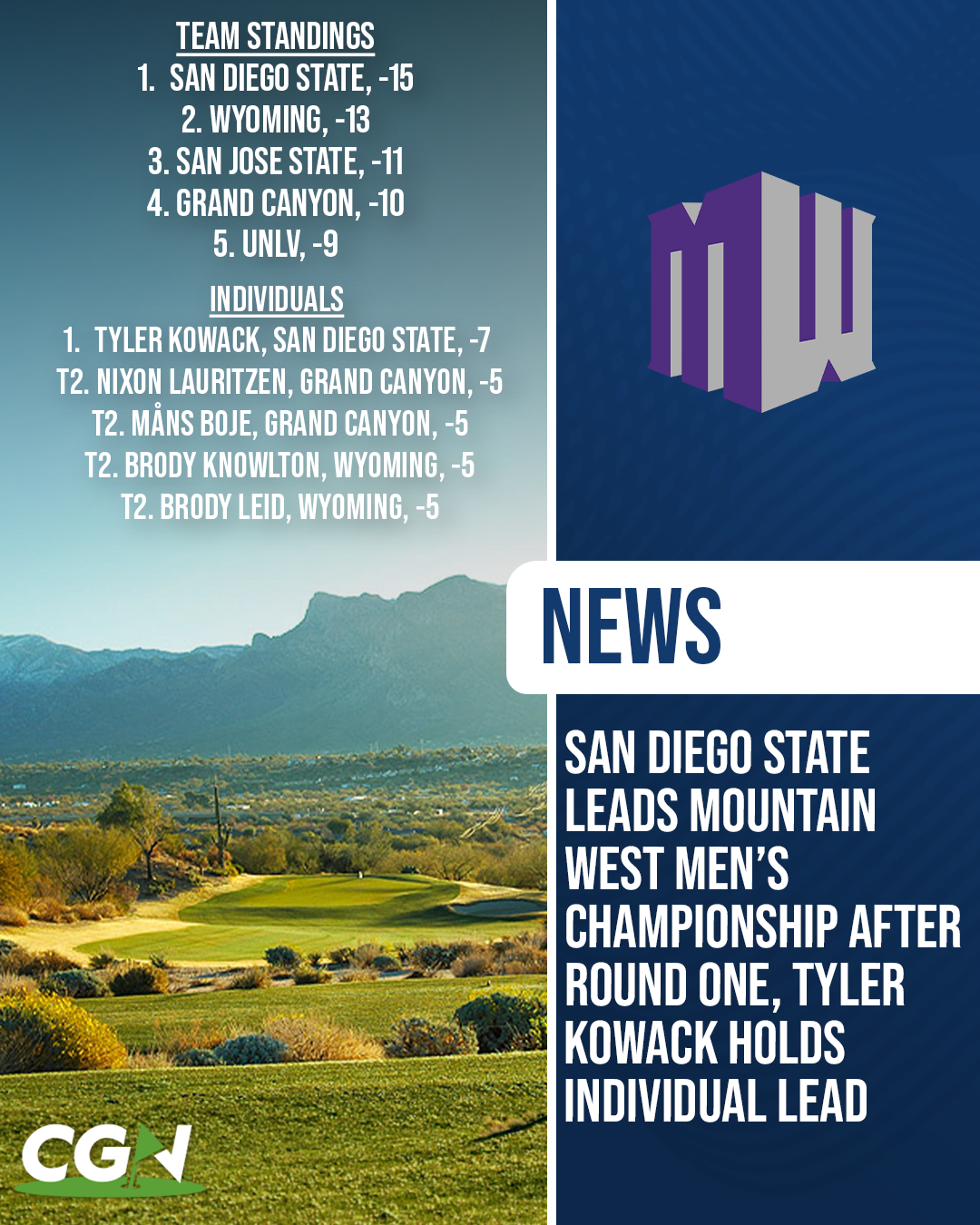 Graphic showing San Diego State leading at 15 under after round one of the Mountain West Men’s Golf Championship, with Wyoming second at 13 under and Tyler Kowack leading individually at 7 under.