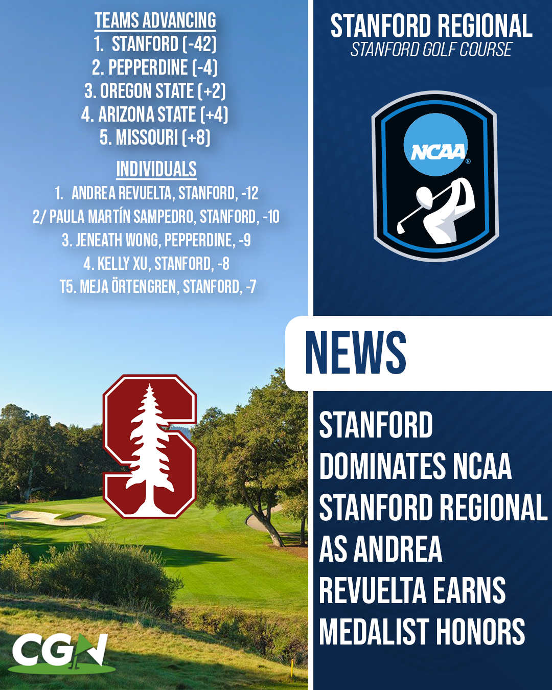 CGN graphic highlighting Stanford winning the NCAA Stanford Regional at Stanford Golf Course, with Andrea Revuelta earning medalist honors at 12 under par. The graphic also lists the advancing teams and top individual finishers.